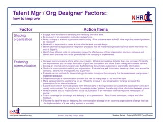 Talent Mgr / Org Designer Factors:
   how to improve

            Factor                                                          Action Items
                              Engage your work team in identifying and reducing low-value work.
     Shaping                  Be involved in an organization restructuring task force.
     organization             Write a critique of a recent organization restructuring. What problems were solved? How might the created problems
                              be resolved?
                              Work with a department to create a more effective work process design.
                              Identify alternative organizational integration processes that will make the organizational whole worth more than the
                              sum of its parts.
                              Identify how different units (or companies) review the effectiveness of their organization structure, compare and
                              identify best practices that can be generalized in the company or implemented.


                              Compare communications efforts within your industry. What do competitors do better than your company? Indentify
     Fostering                one improvement you can adapt from each of your best competitors and share it with colleagues/business partners.
     communication            Develop an internal communication plan that effectively disseminates customer or shareholder information.
                              Conduct a communication audit of your organization. Evaluate how well information travels up, down, and across the
                              company. Share your findings with your supervisor.
                              Evaluate current methods for disseminating information throughout the company, find the weaknesses and propose /
                              implement a solution.
                              Streamline/simplify a communication process that has too many steps or too much red tape.
                              Make a presentation to a conference on an HR activity or issue in your organization. Arrange to repeat the
                              presentation for an internal audience.
                              Expand your network to include people from different parts of the organization (or outside the organization) who don’t
                              usually communicate. This puts you in a “knowledge broker” position, transferring critical information between groups.
                              Write an article about a major business issue for publication in an internal or external magazine, newspaper, or
                              journal.
                              Coach a manager on the design and delivery of a key presentation. Teach basic techniques; critique and offer
                              feedback.
                              Volunteer to take the lead on designing the communication strategy for an upcoming organizational change (such as
                               the implementation of a new policy, system or process).




http://pune.nationalhrd.org                  Source : The RBL Group, 2008                                 Speaker Series | Copyright NHRD Pune Chapter
 