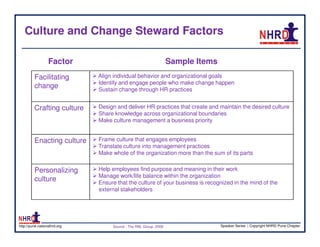 Culture and Change Steward Factors

                  Factor                                          Sample Items
         Facilitating         Align individual behavior and organizational goals
                              Identify and engage people who make change happen
         change               Sustain change through HR practices


         Crafting culture     Design and deliver HR practices that create and maintain the desired culture
                              Share knowledge across organizational boundaries
                              Make culture management a business priority


         Enacting culture     Frame culture that engages employees
                              Translate culture into management practices
                              Make whole of the organization more than the sum of its parts


         Personalizing        Help employees find purpose and meaning in their work
                              Manage work/life balance within the organization
         culture              Ensure that the culture of your business is recognized in the mind of the
                              external stakeholders




http://pune.nationalhrd.org        Source : The RBL Group, 2008                  Speaker Series | Copyright NHRD Pune Chapter
 