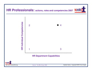 HR Professionals: actions, roles and competencies 2007


                              HR Individual Competencies
                                                           2                                  4




                                                           1                                  3

                                                               HR Department Capabilities



http://pune.nationalhrd.org                                    Source : The RBL Group, 2008       Speaker Series | Copyright NHRD Pune Chapter
 