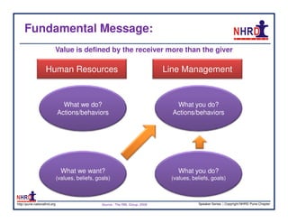 Fundamental Message:
                          Value is defined by the receiver more than the giver

                    Human Resources                                              Line Management


                                What we do?                                         What you do?
                              Actions/behaviors                                    Actions/behaviors




                                What we want?                                        What you do?
                              (values, beliefs, goals)                            (values, beliefs, goals)



http://pune.nationalhrd.org                       Source : The RBL Group, 2008                Speaker Series | Copyright NHRD Pune Chapter
 
