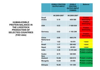 HUMAN-EDIBLE
PROTEIN BALANCE IN
THE LIVESTOCK
PRODUCTION OF
SELECTED COUNTRIES
(FAO data)
EDIBLE PROTEIN
OUTPUT/INPUT
EDIBLE
PROTEIN
OUTPUT-INPUT
TONNES
Balance
AV.2005-2007 AV.2005-2007
Saudi
Arabia 0.19 -659 588
Protein
destroying
USA 0.53 -7 650 830
Protein
destroying
Germany 0.62 -1 183 290
Protein
destroying
Protein
destroying
HUMAN-EDIBLE
PROTEIN BALANCE IN
THE LIVESTOCK
PRODUCTION OF
SELECTED COUNTRIES
(FAO data)
China 0.95 -665 276
Protein
destroying
Netherland
s 1.02 18 070 ~even
Brazil 1.17 550 402 ~even
Nepal 1.88 40 803 ~even
India 4.30 3 379 440 Protein creating
Sudan 8.75 340 895
Protein creating
New
Zealand 10.06 638 015 Protein creating
Mongolia 14.60 35 858 Protein creating
Ethiopia 16.95 141 395
Protein creating
Kenya 21.16 202 803 Protein creating
 