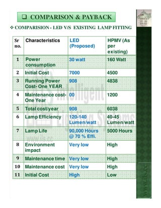 COMPARISON & PAYBACK
COMPARISION - LED V/S EXISTING LAMP FITTING

Sr Characteristics     LED            HPMV (As
no.                    (Proposed)     per
                                      existing)
1    Power             30 watt        160 Watt
     consumption
2    Initial Cost      7000           4500
3    Running Power     908            4838
     Cost- One YEAR
4    Maintenance cost- 00             1200
     One Year
5    Total cost/year   908            6038
6    Lamp Efficiency   120-140        40-45
                       Lumen/watt     Lumen/watt
7    Lamp Life         90,000 Hours   5000 Hours
                       @ 70 % Effi.
8    Environment       Very low       High
     impact
9    Maintenance time Very low        High
                                                   www.ils.cc

10   Maintenance cost Very low        High
11   Initial Cost      High           Low
 