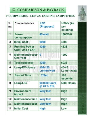 COMPARISON & PAYBACK
COMPARISION - LED V/S EXISTING LAMP FITTING

Sr Characteristics     LED            HPMV (As
no.                    (Proposed)     per
                                      existing)
1    Power             45 watt        160 Watt
     consumption
2    Initial Cost      9000           4500
3    Running Power     1360           4838
     Cost- One YEAR
4    Maintenance cost- 0              1200
     One Year
5    Total cost/year   1360           6038
6    Lamp Efficiency   108-120        40-45
                       Lumen/watt     Lumen/watt
7    Restart Time          2 Sec      120
                                      seconds
8    Lamp Life         90,000 Hours   5000 Hours
                       @ 70 % Effi.
9    Environment       Very low       High
     impact
                                                   www.ils.cc


10   Maintenance time Very low        High
11   Maintenance cost Very low        High
12   Initial Cost      High           Low
 