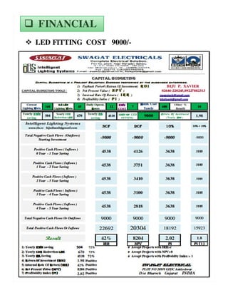 FINANCIAL
LED FITTING COST 9000/-
 