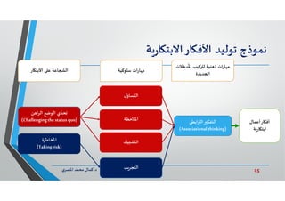 15‫د‬ ‫ﺎرواﻹﺑﺪاع‬ ‫اﻻﺑﺘ‬.‫ي‬‫اﳌﺼﺮ‬ ‫ﻣﺤﻤﺪ‬ ‫ﻛﻤﺎل‬
‫ﻧﻤﻮذج‬‫ﺗﻮﻟﻴﺪ‬‫ﺎر‬ ‫اﻷﻓ‬‫ﺔ‬‫ر‬‫ﺎ‬ ‫اﻻﺑﺘ‬
‫اﳌﻼﺣﻈﺔ‬
‫ل‬‫ﺴﺎؤ‬ ‫اﻟ‬
‫ﺐ‬‫اﻟﺘﺠﺮ‬
‫ﻴﻚ‬ ‫ﺸ‬ ‫اﻟ‬
‫ﻦ‬ ‫اﻟﺮا‬ ‫اﻟﻮﺿﻊ‬ ‫ي‬ ّ‫ﺗﺤﺪ‬
)Challengingthestatus quo(
‫اﳌﺨﺎﻃﺮة‬
)Takingrisk(
‫اﺑﻄﻲ‬ ‫اﻟ‬ ‫اﻟﺘﻔﻜ‬
)Associational thinking(
‫ﺎرأﻋﻤﺎل‬ ‫أﻓ‬
‫ﺔ‬‫ﺎر‬ ‫اﺑﺘ‬
‫ﺎر‬ ‫اﻻﺑﺘ‬ ‫ﻋ‬ ‫ﺎﻋﺔ‬ ‫اﻟ‬ ‫ﺳﻠﻮﻛﻴﺔ‬ ‫ﺎرات‬ ‫ﻣ‬
‫ﺪﺧ‬
ُ
‫اﳌ‬ ‫ﻛﻴﺐ‬ ‫ﻟ‬ ‫ﻨﻴﺔ‬ ‫ذ‬ ‫ﺎرات‬ ‫ﻣ‬‫ﻼت‬
‫ﺪﻳﺪة‬ ‫ا‬
 