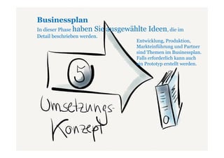 Businessplan
In dieser Phase haben Sie ausgewählte Ideen, die im
Detail beschrieben werden.
                                  Entwicklung, Produktion,
                                  Markteinführung und Partner
                                  sind Themen im Businessplan.
                                  Falls erforderlich kann auch
                                  ein Prototyp erstellt werden.
 
