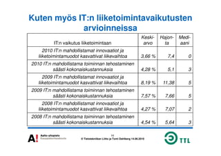 Kuten myös IT:n liiketoimintavaikutusten
arvioinneissa
IT:n vaikutus liiketoimintaan
Keski-
arvo
Hajon-
ta
Medi-
aani
2010 IT:n mahdollistamat innovaatiot ja
liiketoimintamuodot kasvattivat liikevaihtoa 3,66 % 7,4 0
2010 IT:n mahdollistama toiminnan tehostaminen
säästi kokonaiskustannuksia 4,28 % 5,1 3
2009 IT:n mahdollistamat innovaatiot ja
11
© Tietotekniikan Liitto ja Tomi Dahlberg 14.06.2010
2009 IT:n mahdollistamat innovaatiot ja
liiketoimintamuodot kasvattivat liikevaihtoa 8,19 % 11,38 5
2009 IT:n mahdollistama toiminnan tehostaminen
säästi kokonaiskustannuksia 7,57 % 7,66 5
2008 IT:n mahdollistamat innovaatiot ja
liiketoimintamuodot kasvattivat liikevaihtoa 4,27 % 7,07 2
2008 IT:n mahdollistama toiminnan tehostaminen
säästi kokonaiskustannuksia 4,54 % 5,64 3
 