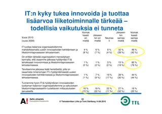 IT:n kyky tukea innovoida ja tuottaa
lisäarvoa liiketoiminnalle tärkeää –
todellisia vaikutuksia ei tunneta
Vuosi 2010
(vuosi 2009)
Voimak
kaasti
eri
mieltä
Jokseen
kin eri
mieltä
Neutraa
li
Jokseen-
kin
samaa
mieltä
Voimak
kaasti
samaa
mieltä
IT tuottaa lisäarvoa organisaatiollemme
mahdollistamalla uusien innovaatioiden kehittämisen ja
liiketoimintaprosessien tehostamisen.
4 %
(8 %)
6 %
(7 %)
8 %
(4 %)
32 %
(39 %)
49 %
(42 %)
On erittäin tärkeää organisaationi menestyksen
24
© Tietotekniikan Liitto ja Tomi Dahlberg 14.06.2010
On erittäin tärkeää organisaationi menestyksen
kannalta, että osaamme jatkossa hyödyntää IT:tä
tehokkaasti innovoinnissa ja liiketoimintaprosessien
tehostamisessa.
1 %
(0 %)
1 %
(2 %)
3 %
(2 %)
15 %
(19 %)
80 %
(76 %)
Tarvitsemme jatkossa lisää henkilöstöä, jolla on
osaamista nimenomaan IT:n hyödyntämisestä uusien
innovaatioiden kehittämisessä ja liiketoimintaprosessien
tehostamisessa.
1 %
(1 %)
7 %
(9 %)
19 %
(17 %)
28 %
(30 %)
44 %
(44 %)
Tunnemme hyvin IT:tä hyödyntävien innovaatioiden
tuottaman lisäarvon organisaatiollemme ja vaikutuksen
liiketoimintaprosesseihin luotettavien mittaustulosten
perusteella
16 %
(15 %)
18 %
(22 %)
22 %
(11 %)
27 %
(32 %)
16 %
(20 %)
 