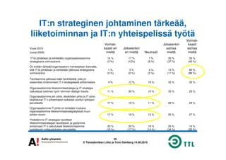 IT:n strateginen johtaminen tärkeää,
liiketoiminnan ja IT:n yhteispelissä työtä
Vuosi 2010
(vuosi 2009)
Voimak-
kaasti eri
mieltä
Jokseenkin
eri mieltä Neutraali
Jokseenkin
samaa
mieltä
Voimak-
kaasti
samaa
mieltä
IT:tä johdetaan ja kehitetään organisaatioissamme
strategisena voimavarana
14 %
(3 %)
17 %
(12%)
7 %
(8 %)
30 %
(37 %)
33 %
(40 %)
On erittäin tärkeää organisaationi menestyksen kannalta,
että IT:tä johdetaan ja kehitetään jatkossa strategisena
voimavarana
1 %
(0 %)
3 %
(0 %)
4 %
(2 %)
13 %
(11 %)
80 %
(86 %)
Tarvitsemme jatkossa lisää henkilöstöä, jolla on
25
© Tietotekniikan Liitto ja Tomi Dahlberg 14.06.2010
Tarvitsemme jatkossa lisää henkilöstöä, jolla on
osaamista nimenomaan IT:n strategisesta johtamisesta 4 % 13 % 19 % 33 % 32 %
Organisaatiomme liiketoimintastrategia ja IT-strategia
vaikuttavat toisiinsa hyvin toimivan dialogin kautta 11 % 20 % 10 % 33 % 25 %
Organisaatiomme ylin johto, yksiköiden johto ja IT-johto
osallistuvat IT:n johtamiseen selkeästi sovitun työnjaon
perusteella 17 % 19 % 11 % 28 % 25 %
Organisaatiomme IT-johto on kiinteästi mukana
organisaatiomme liiketoimintastrategiatyössä muun
johdon tavoin 17 % 19 % 13 % 25 % 27 %
Yhdistämme IT-strategian tavoitteet
liiketoimintastrategian tavoitteisiin ja pystymme
arvioimaan IT:n vaikutukset liiketoimintaamme
luotettavien mittaustulosten perusteella
20 %
(15 %)
20 %
(17 %)
19 %
(14 %)
25 %
(34 %)
14 %
(20 %)
 