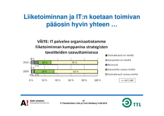 Liiketoiminnan ja IT:n koetaan toimivan
pääosin hyvin yhteen …
27
© Tietotekniikan Liitto ja Tomi Dahlberg 14.06.2010
 