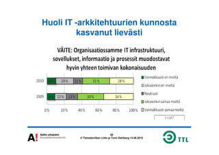 Huoli IT -arkkitehtuurien kunnosta
kasvanut lievästi
29
© Tietotekniikan Liitto ja Tomi Dahlberg 14.06.2010
 