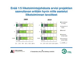 Enää 1/5 liiketoimintajohdosta arvioi projektien
saavuttavan erittäin hyvin niille asetetut
liiketoiminnan tavoitteet
33
© Tietotekniikan Liitto ja Tomi Dahlberg 14.06.2010
 