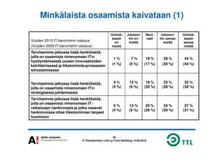 Minkälaista osaamista kaivataan (1)
Vuoden 2010 IT-barometrin vastaus
(Vuoden 2009 IT-barometrin vastaus)
Voimak-
kaasti
eri
mieltä
Jokseen
kin eri
mieltä
Neut-
raali
Jokseen-
kin samaa
mieltä
Voimak-
kaasti
samaa
mieltä
Tarvitsemme jatkossa lisää henkilöstöä,
jolla on osaamista nimenomaan IT:n
hyödyntämisestä uusien innovaatioiden
kehittämisessä ja liiketoiminta-prosessien
tehostamisessa
1 %
(1 %)
7 %
(9 %)
19 %
(17 %)
28 %
(30 %)
44 %
(44 %)
39
© Tietotekniikan Liitto ja Tomi Dahlberg 14.06.2010
Tarvitsemme jatkossa lisää henkilöstöä,
jolla on osaamista nimenomaan IT:n
strategisesta johtamisesta
4 %
(4 %)
13 %
(9 %)
19 %
(20 %)
33 %
(28 %)
32 %
(39 %)
Tarvitsemme jatkossa lisää henkilöstöä,
jolla on osaamista nimenomaan IT -
ratkaisujen hankinnasta ja jotka osaavat
hankinnoissa ottaa liiketoiminnan tarpeet
huomioon
5 %
(4 %)
13 %
(9 %)
20 %
(26 %)
34 %
(30 %)
27 %
(31 %)
 