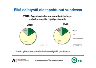 Eikä edistystä ole tapahtunut vuodessa
VÄITE: Organisaatiollamme on selkeä strategia
sosiaalisen median hyödyntämiselle
46
© Tietotekniikan Liitto ja Tomi Dahlberg 14.06.2010
… tämän yhteyden ymmärtäminen näyttää puuttuvan
 