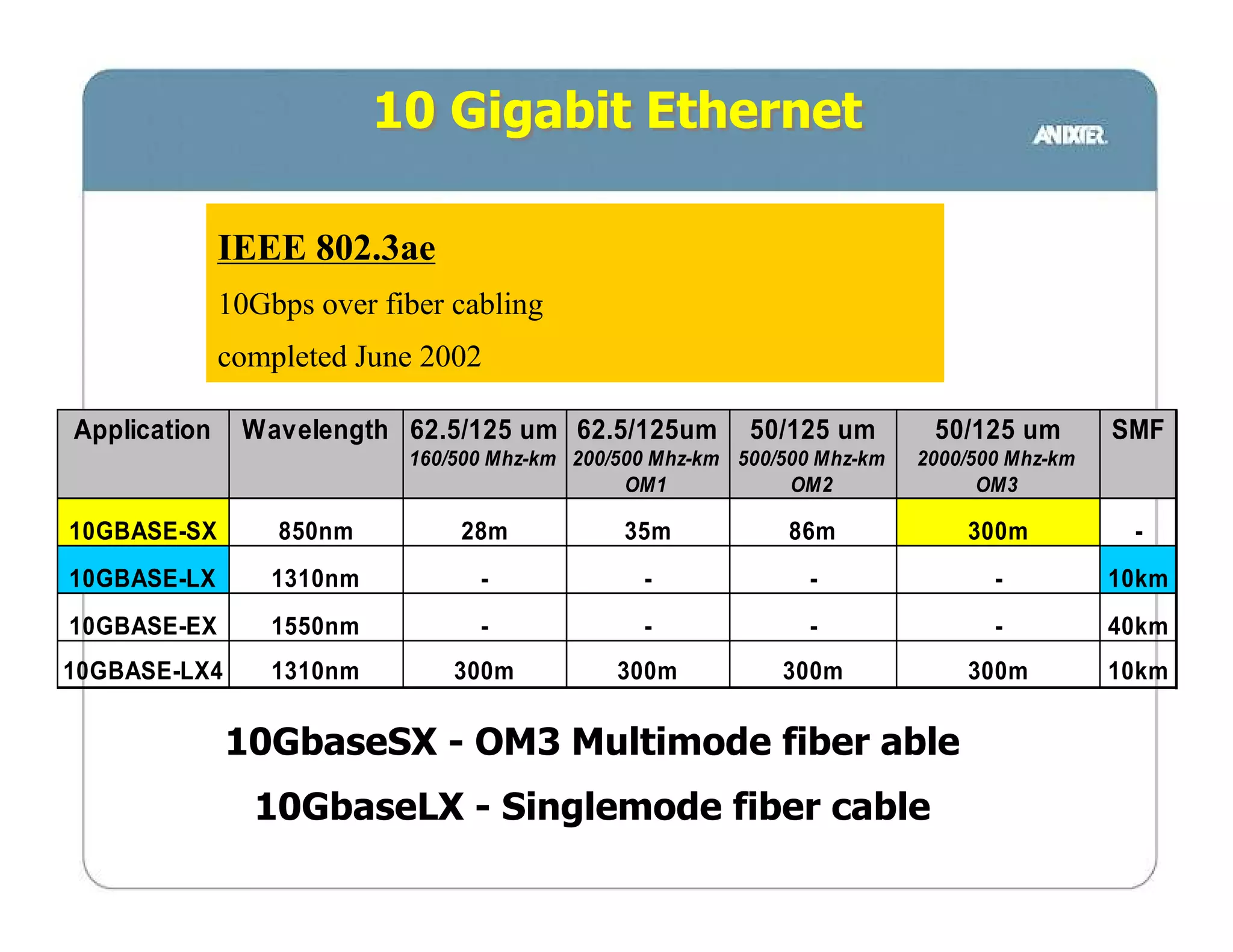 10 Gigabit Ethernet

              IEEE 802.3ae
              10Gbps over fiber cabling
              completed June 2002

Application    Wavelength 62.5/125 um 62.5/125um           50/125 um        50/125 um        SMF
                            160/500 Mhz-km 200/500 Mhz-km 500/500 Mhz-km   2000/500 Mhz-km
                                                OM1            OM2               OM3

10GBASE-SX        850nm         28m            35m             86m             300m           -
10GBASE-LX        1310nm          -              -               -                -          10km
10GBASE-EX        1550nm          -              -               -                -          40km
10GBASE-LX4       1310nm        300m           300m           300m             300m          10km


              10GbaseSX - OM3 Multimode fiber able
                10GbaseLX - Singlemode fiber cable
 