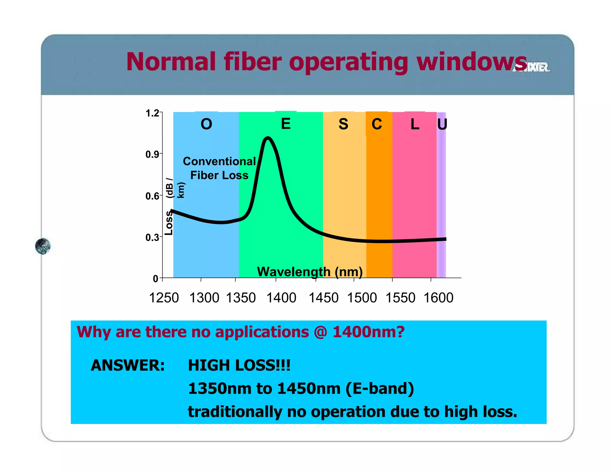Normal fiber operating windows
        1.2
                       O               E       S      C   L   U
        0.9
                     Conventional
                      Fiber Loss
              (dB /
              km)
        0.6
              Loss




        0.3



         0
                                    Wavelength (nm)
        1250 1300 1350 1400 1450 1500 1550 1600

Why are there no applications @ 1400nm?

 ANSWER:              HIGH LOSS!!!
                      1350nm to 1450nm (E-band)
                      traditionally no operation due to high loss.
 