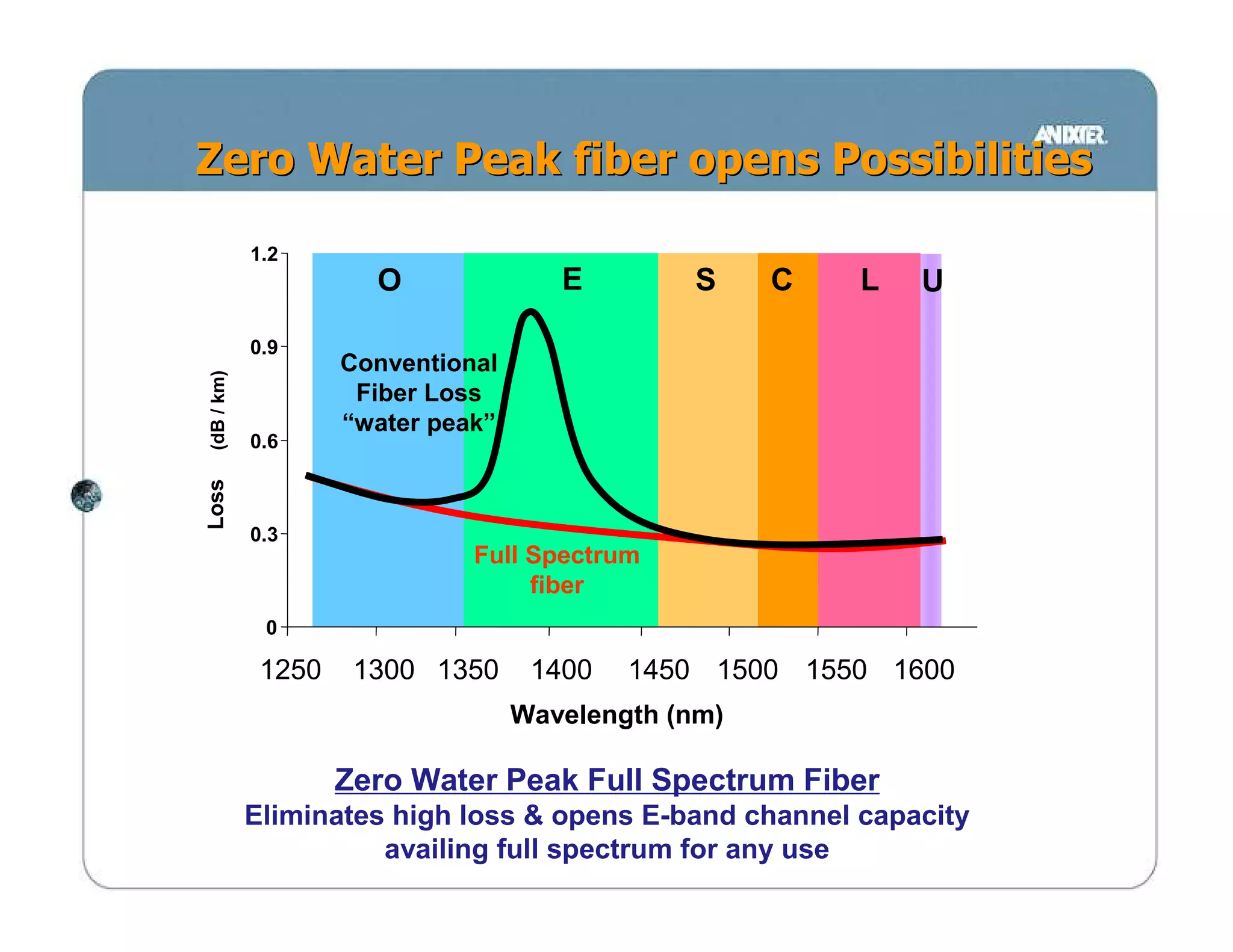 Zero Water Peak fiber opens Possibilities

            1.2
                      O               E         S    C   L   U

            0.9
                    Conventional
(dB / km)




                     Fiber Loss
                    “water peak”
            0.6
Loss




            0.3
                              Full Spectrum
                                   fiber
             0

             1250    1300 1350      1400   1450 1500 1550 1600
                                   Wavelength (nm)

                    Zero Water Peak Full Spectrum Fiber
            Eliminates high loss & opens E-band channel capacity
                      availing full spectrum for any use
 