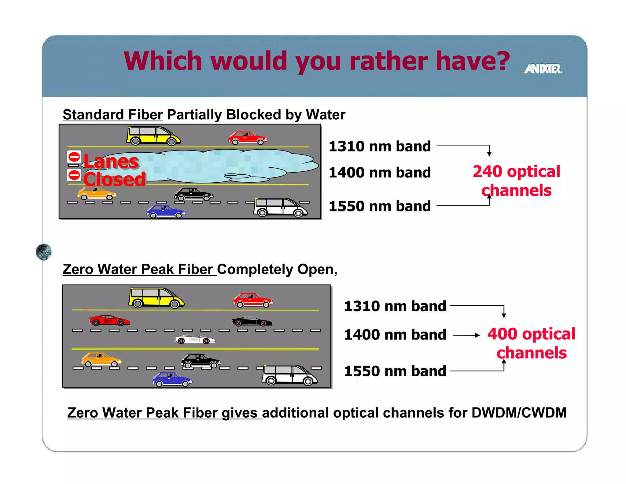 Which would you rather have?
Standard Fiber Partially Blocked by Water

                                      1310 nm band
  Lanes                                                 240 optical
                                      1400 nm band
  Closed
                                                         channels
                                      1550 nm band



Zero Water Peak Fiber Completely Open,

                                         1310 nm band
                                         1400 nm band     400 optical
                                                           channels
                                         1550 nm band

Zero Water Peak Fiber gives additional optical channels for DWDM/CWDM
 