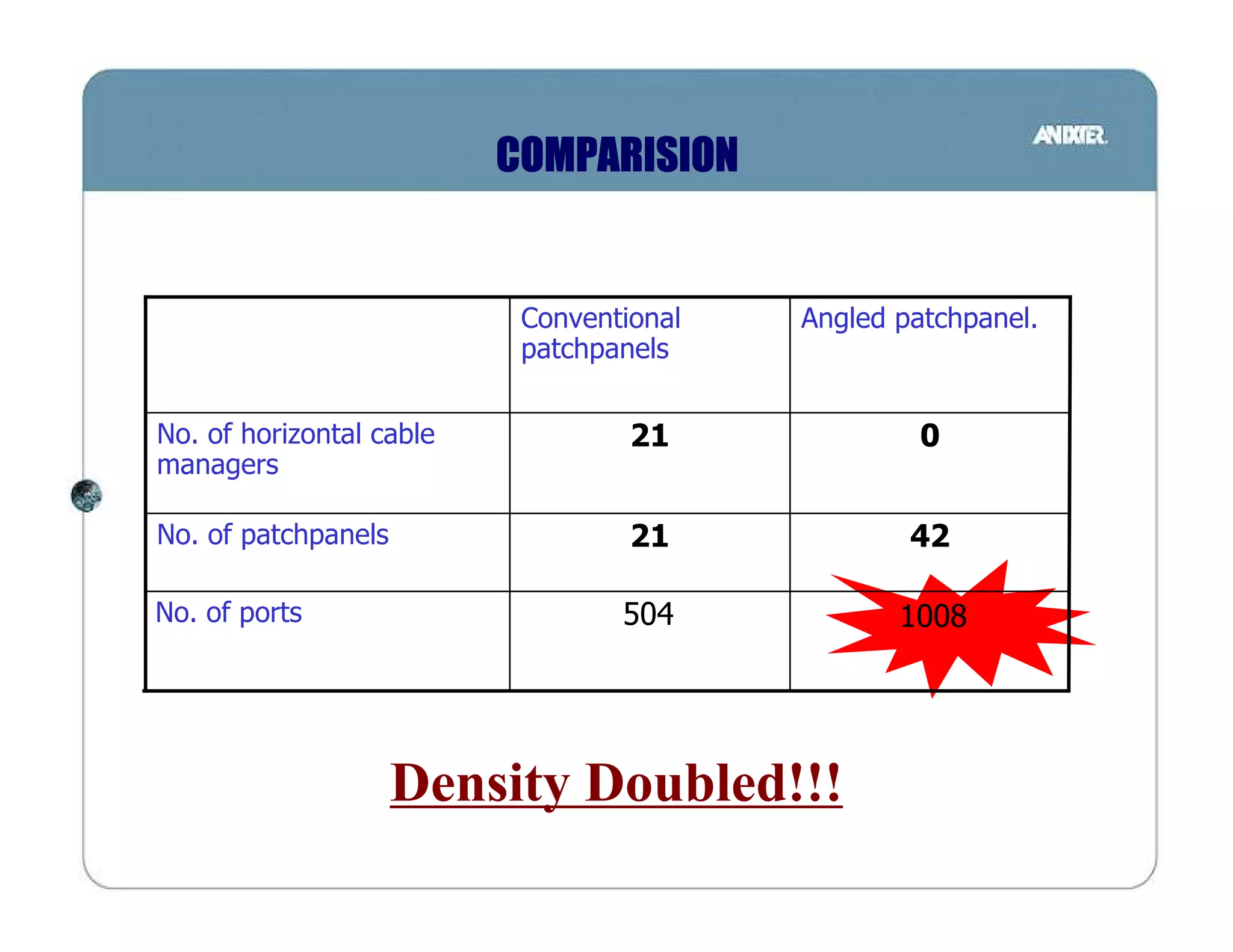 COMPARISION


                           Conventional   Angled patchpanel.
                           patchpanels


No. of horizontal cable            21              0
managers

No. of patchpanels                 21             42

No. of ports                      504            1008




                     Density Doubled!!!
 