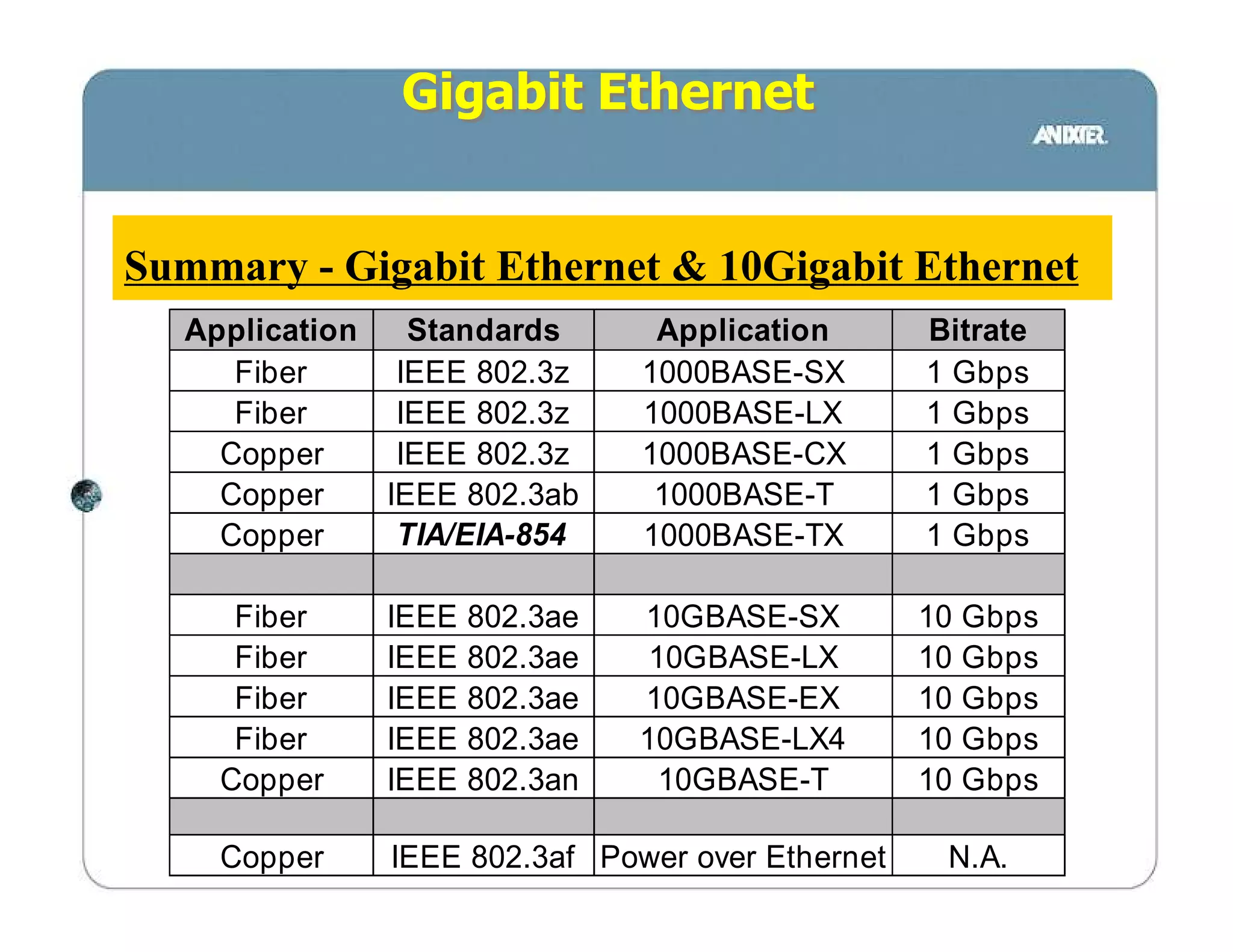 Gigabit Ethernet


Summary - Gigabit Ethernet & 10Gigabit Ethernet
  Application   Standards       Application      Bitrate
     Fiber     IEEE 802.3z     1000BASE-SX       1 Gbps
     Fiber     IEEE 802.3z     1000BASE-LX       1 Gbps
    Copper     IEEE 802.3z     1000BASE-CX       1 Gbps
    Copper    IEEE 802.3ab      1000BASE-T       1 Gbps
    Copper     TIA/EIA-854     1000BASE-TX       1 Gbps

     Fiber    IEEE   802.3ae   10GBASE-SX        10 Gbps
     Fiber    IEEE   802.3ae    10GBASE-LX       10 Gbps
     Fiber    IEEE   802.3ae   10GBASE-EX        10 Gbps
     Fiber    IEEE   802.3ae   10GBASE-LX4       10 Gbps
    Copper    IEEE   802.3an     10GBASE-T       10 Gbps

    Copper    IEEE 802.3af Power over Ethernet    N.A.
 