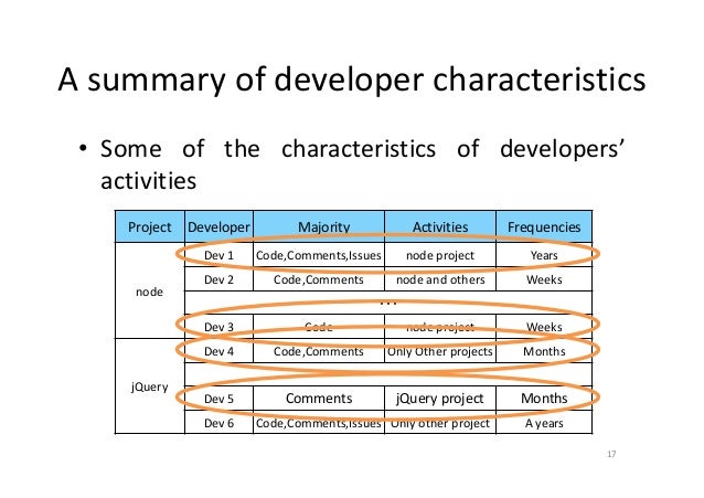 a study of the characteristics of developers activities in github