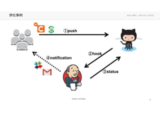 あなたの側で、あなた以上に考える。弊社事例
①push
②hook
④notification
③status
23
 