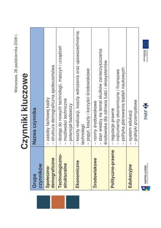 Warszawa, 26 października 2009 r.

                    Czynniki kluczowe
Grupa                Nazwa czynnika
czynników
   ł
Społeczno-           − zasoby fachowej kadry
demograficzne        − struktura demograficzna społeczeństwa
Technologiczno-      − dostęp do nowych technologii, maszyn i urządzeń
strukturalne         − możliwości techniczne
                     − potencjał badawczy
Ekonomiczne          − koszty realizacji, koszty wdrożenia oraz upowszechnienia
                     technologii
                     − popyt, koszty i korzyści środowiskowe
Środowiskowe         − normy środowiskowe
                     − stan wiedzy na temat skutków zanieczyszczenia
                     środowiska dla zdrowia ludzi i ekosystemów
Polityczno-prawne    − regulacje prawne
                     − instrumenty ekonomiczne i finansowe
                     − polityka planowania badań naukowych
Edukacyjne           − system edukacji
                     − praktyki przemysłowe
 