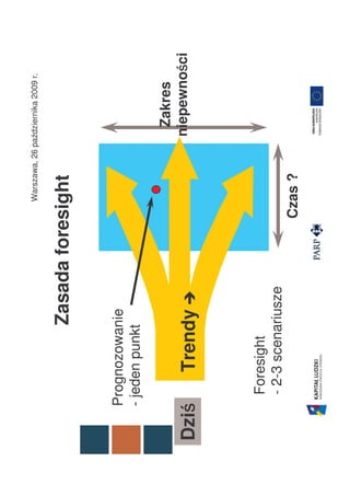 Warszawa, 26 października 2009 r.


                 Zasada foresight

   Prognozowanie
   - jeden punkt

                                               Zakres
                                                      ś
                                              niepewności
   ś
Dziś      Trendy


       Foresight
       - 2-3 scenariusze
                            Czas ?
 