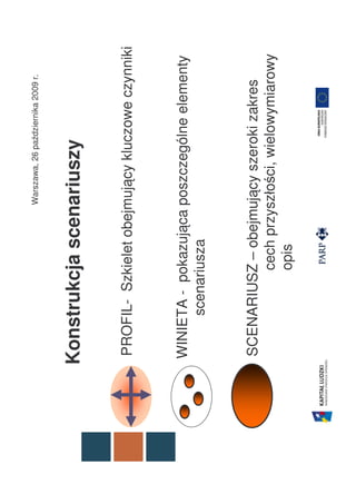 Warszawa, 26 października 2009 r.



Konstrukcja scenariuszy

PROFIL- Szkielet obejmujący kluczowe czynniki


WINIETA - pokazująca poszczególne elementy
     scenariusza


SCENARIUSZ – obejmujący szeroki zakres
         cech przyszłości, wielowymiarowy
         opis
 