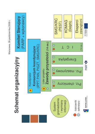 Warszawa, 26 października 2009 r.


 Schemat organizacyjny                                                             ą
                                                                     Komitet Sterujący
                                                                     (PARP + wykonawcy)
                 Koordynator
                  Konsorcjum koordynujące
                                      ą
                (IPPT PAN, PIGZT, SMG/KRC)
                      Lider projektu
                                  ł ś
                     Zawody przyszłości (14 os.)

    System
                                                                                  SMG/KRC
gromadzenia
  i wymiany                                                                          (PEST)
  informacji                                                                        KOMAG
                                                                                     (Delphi)
                                                                     I C T


                                                   Energetyka




  - kierownik
 - sekretarz
                                                                                    Eksperci
                 Prz. chemiczny
                                  Prz. maszynowy


                                                                   (14 os.)        zewnętrzni
 