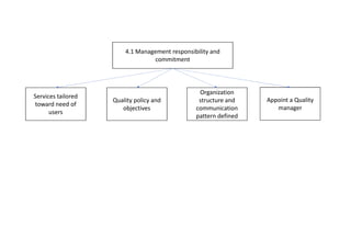4.1 Management responsibility and
commitment
Services tailored
toward need of
users
Quality policy and
objectives
Organization
structure and
communication
pattern defined
Appoint a Quality
manager
 