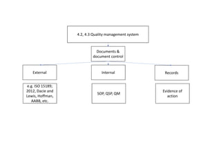 4.2, 4.3 Quality management system
Documents &
document control
InternalExternal Records
e.g. ISO 15189;
2012, Dacie and
Lewis, Hoffman,
AABB, etc.
SOP, QSP, QM
Evidence of
action
 