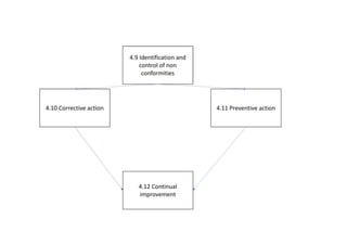 4.9 Identification and
control of non
conformities
4.10 Corrective action 4.11 Preventive action
4.12 Continual
improvement
 
