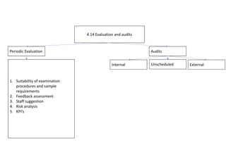 4.14 Evaluation and audits
Periodic Evaluation Audits
1. Suitability of examination
procedures and sample
requirements
2. Feedback assessment
3. Staff suggestion
4. Risk analysis
5. KPI’s
Internal ExternalUnscheduled
 