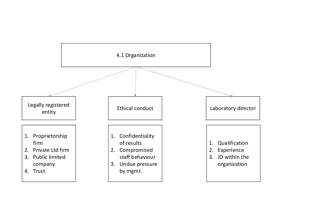 Laboratory accreditation by iso 15189