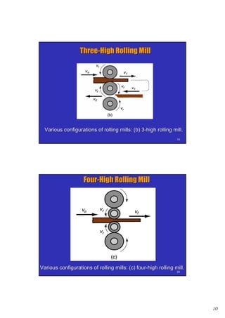 10
1919
Various configurations of rolling mills: (b) 3Various configurations of rolling mills: (b) 3--high rolling mill.high rolling mill.
ThreeThree--High Rolling MillHigh Rolling Mill
2020
Various configurations of rolling mills: (c) fourVarious configurations of rolling mills: (c) four--high rolling mill.high rolling mill.
FourFour--High Rolling MillHigh Rolling Mill
 