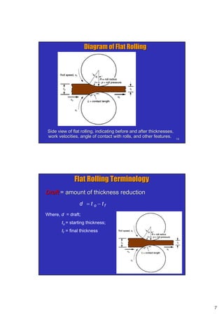 7
1313
Side view of flat rolling, indicating before and after thicknessSide view of flat rolling, indicating before and after thicknesses,es,
work velocities, angle of contact with rolls, and other featureswork velocities, angle of contact with rolls, and other features..
Diagram of Flat RollingDiagram of Flat Rolling
1414
Flat Rolling TerminologyFlat Rolling Terminology
DraftDraft = amount of thickness reduction= amount of thickness reduction
fo ttd 
Where, d = draft;
to = starting thickness;
tf = final thickness
 