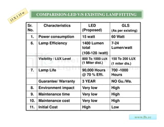 COMPARISION-LED V/S EXISTING LAMP FITTING

Sr.       Characteristics          LED                   GLS
No.                             (Proposed)        (As per existing)
 1.    Power consumption        15 watt           60 Watt
 6.    Lamp Efficiency          1400 Lumen      7-24
                                total           Lumen/watt
                                (108-120 /watt)
       Visibility / LUX Level   800 To 1000 LUX   150 To 200 LUX
                                (1 Miter dist.)   (1 miter dis.)

 7.    Lamp Life                90,000 Hours      700 -1000
                                @ 70 % Effi.      Hours
       Guarantee/ Warranty      3 YEAR            NO Gu./Wa.
 8.    Environment impact       Very low          High
 9.    Maintenance time         Very low          High
 10. Maintenance cost           Very low          High
 11.   Initial Cost             High              Low
 