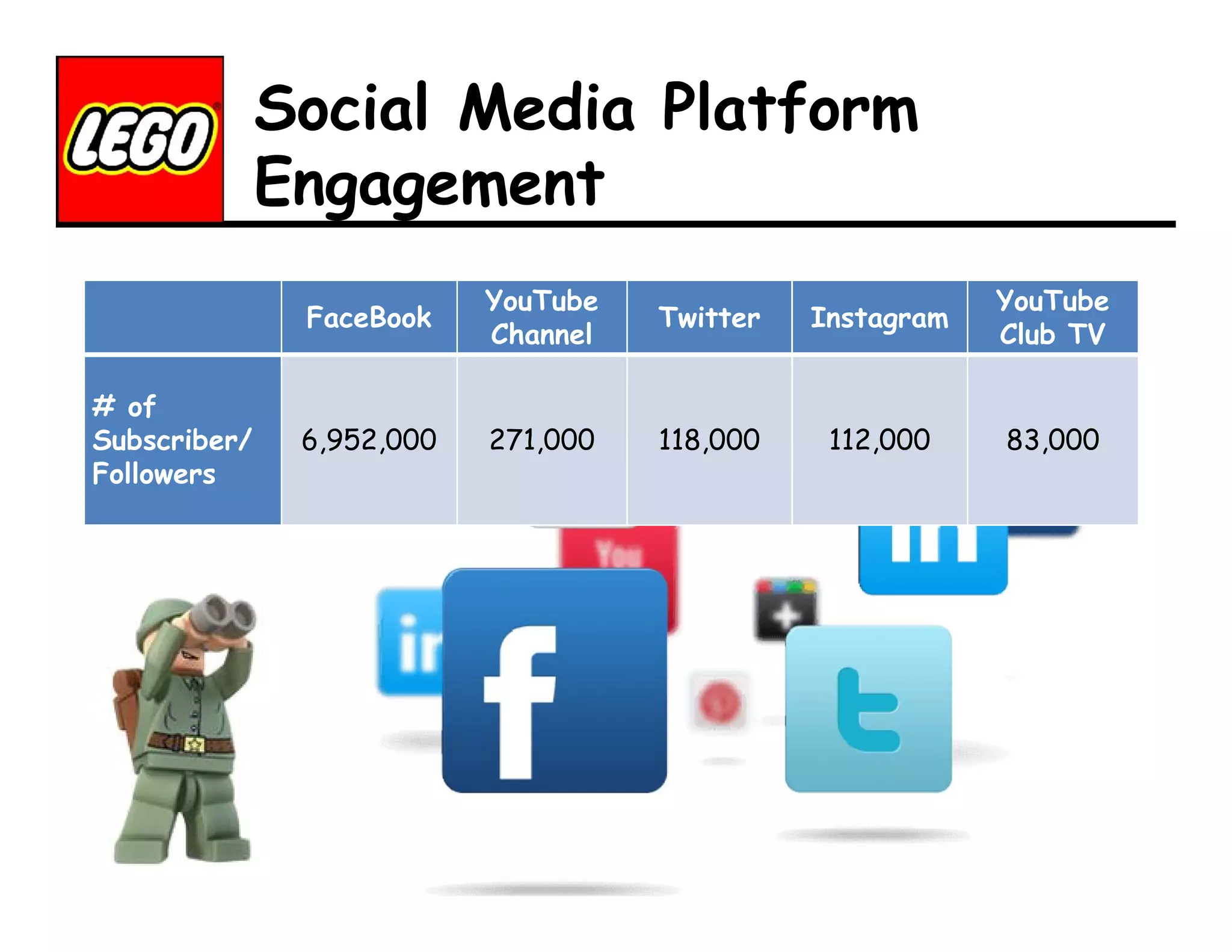 Social Media Platform
Engagement
FaceBook
# of
Subscriber/
Followers

YouTube
Channel

Twitter

Instagram

YouTube
Club TV

6,952,000

271,000

118,000

112,000

83,000

 