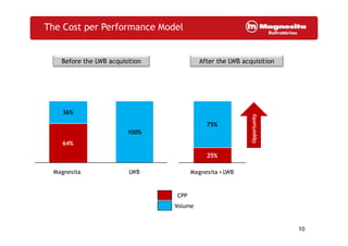 75%
36%
After the LWB acquisition
The Cost per Performance Model
Before the LWB acquisition
Opportunity
25%
75%
Magnesita + LWB
64%
100%
Magnesita LWB
10
Opportunity
CPP
Volume
 