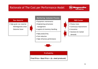 Rationale of The Cost per Performance Model
Raw Material
Monitoring Costumer Process
R&D Center
• High-grade raw material
M30 Magnesite sinter
Dolomite Sinter
• Equipment maintenance
• Engineering and process
management
• Logistics & Inventory Handling
• Product tests
• Continuous improvement
• Innovation
• Solutions for market
demands
• High productivity
Profitability
demands
Final Price = Base Price + (∆ x steel produced)
• High productivity
• Cost reduction
• High refractory performance
11
 