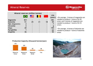 Mineral Reserves
Magnesite 831 - - -
Dolomite 51 25 31 18
Talc (Magnesite) 2 - - -
Chromite 2 - - -
Clays 20 - - -
Pyrophilite 1 - - -
Graphite 36 - - -
Mineral reserves (million tonnes)
• On average, 3 tonnes of magnesite are
needed to produce 1 tonne of M-30
sinter and 4 tonnes of magnesite are
needed to produce 1 tonne of M-10
sinter;
• On average, 4 tonnes of dolomite are
needed to produce 1 tonne of dolomite
sinter.
Life
(years)
55
64
150
8
7
59
185
13
Production Capacity (thousand tonnes/year)
sinter.
475
320
60 48
Dolomite
Sinter
Magnesite
Sinter
Magnesia
Oxide
Talc
 