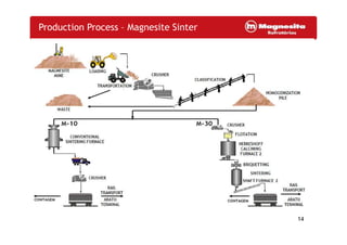 Production Process – Magnesite Sinter
14
 
