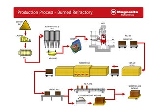 RAW MATERIAL’S
SILO
MIXER
PRESS
PILE IN
BURN CARS
SINTER’S
BAY
CRUSHER
Production Process – Burned Refractory
WEIGHING
HOT AIR
DRYER
TUNNER KILN
UNLOAD PILE
TO PLATE
CUT AND MILLING MACHINE
SELECTION AND
PACKING
MILL
15
 