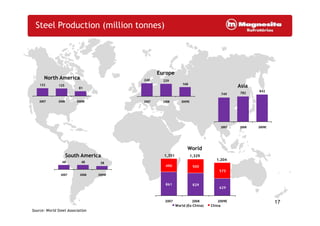 Steel Production (million tonnes)
133 125
81
2007 2008 2009E
240 229
168
2007 2008 2009E
749 782
842
North America
Europe
Asia
17
2007 2008 2009E
861 829
629
490 500
575
2007 2008 2009E
World (Ex-China) China
48 48 38
2007 2008 2009E
Source: World Steel Association
1,351 1,329
1,204
South America
World
 