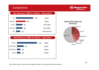 390
580
594
896
1,597
ANH
Shinagawa
Krosaki
Magnesita
RHI
Competition
Net Revenues 2008 (€ million) - Generalists
Global
Asia/Japan
North America
Global
Asia/Japan
Vesuvius 12%
RHI 12%
Others 53%
Market Share Based on
Revenues
19
Net Revenues 2008 (€ million) - Specialists
300
300
575
1,730
Minteq
Refratechnic
Saint-Gobain
Vesuvius
Note: Revenue figures, except those for Magnesita and RHI, were estimated by Industrial Minerals
Global
Global
Global
Global
Magnesita 7%
Shinagawa+
JFE 7%
KROSAKI 6%
ANH 3%
Others 53%
 
