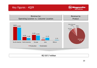 Revenue by:
Operating Location vs. Costumer Location
Revenue by
Product
Key figures – 4Q09
58.0%
23.9%
54.8%
20.9%
Services
5.6%
Other Minerals
3.4% Sinter
3.7%
2020
R$ 537.7 million
14.5%
23.9%
3.7%
11.0%
20.9%
11.1%
2.1%
South America North America Europe Asia Others
Production Destination
Refractories
87.4%
 
