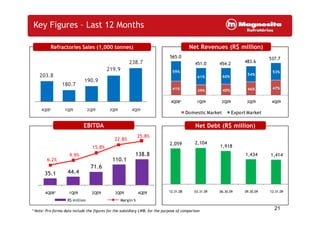 41% 39% 40% 46% 47%
59%
61% 60%
54%
53%
4Q08* 1Q09 2Q09 3Q09 4Q09
Domestic Market Export Market
Key Figures – Last 12 Months
203.8
180.7
190.9
219.9
238.7
4Q08* 1Q09 2Q09 3Q09 4Q09
Net Revenues (R$ million)
565.0
451.0 454.2 483.6
537.7
Refractories Sales (1,000 tonnes)
Domestic Market Export Market
6.2%
9.9%
15.8%
22.8%
25.8%
35.1 44.4
71.6
110.1
138.8
-0,1
0
0,1
0,2
0,3
0
50
100
150
200
250
300
4Q08* 1Q09 2Q09 3Q09 4Q09
R$ million Margin %
21
2,059 2,104
1,918
1,434 1,414
12.31.08 03.31.09 06.30.09 09.30.09 12.31.09
* Note: Pro-forma data include the figures for the subsidiary LWB, for the purpose of comparison
EBITDA Net Debt (R$ million)
 