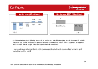 -132.2
-61.9
-12.2
24.4 20.1
4Q08* 1Q09 2Q09 3Q09 4Q09
Key Figures
Net Income 2009 (R$ million)Net Income (R$ millions)
35.1
- 64.8
South America Other Units
22
• Due to changes in accounting practices in late 2008, the goodwill paid on the purchase of shares
for expected future profitability was reclassified to Intangible Assets. Thus, expenses on goodwill
amortization are no longer recorded on the Income Statement.
• Increased sales volume and anti-crisis measures and adjustments improved performance and
indicate a positive trend.
* Note: Pro-forma data include the figures for the subsidiary LWB, for the purpose of comparison
 