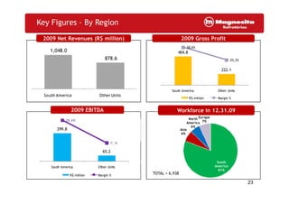 Key Figures – By Region
1,048.0
878.6
South America Other Units
2009 Net Revenues (R$ million)
38,6%
25,3%
404.8
222.1
-1,3%
3,7%
8,7%
13,7%
18,7%
23,7%
28,7%
33,7%
38,7%
100,0
150,0
200,0
250,0
300,0
350,0
400,0
450,0
500,0
South America Other Units
R$ million Margin %
2009 Gross Profit
South
America
81%
Asia
6%
North
America
6%
Europe
7%
23
Workforce in 12.31.09
299.8
65.2
28.6%
7,.%
-10,0%-9,2%-8,4%-7,6%-6,8%-6,0%-5,2%-4,4%-3,6%-2,8%-2,0%-1,2%-0,4%0,4%1,2%2,0%2,8%3,6%4,4%5,2%6,0%6,8%7,6%8,4%9,2%10,0%10,8%11,6%12,4%13,2%14,0%14,8%15,6%16,4%17,2%18,0%18,8%19,6%20,4%21,2%22,0%22,8%23,6%24,4%25,2%26,0%26,8%27,6%28,4%29,2%30,0%
0,0
30,0
60,0
90,0
120,0
150,0
180,0
210,0
240,0
270,0
300,0
330,0
360,0
390,0
420,0
450,0
South America Other Units
R$ million Margin %
2009 EBITDA
TOTAL = 6,938
 